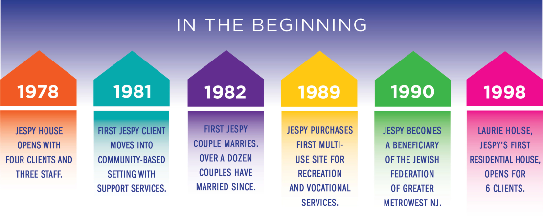 In the beginning: 1978 - Jespy House opens with four clients and three staff, 1981 - First Jespy Client Moves into Community-Based Setting with Support Services, 1982 - First Jespy Couple Marries. Over a Dozen Couples Have Married Since, 1989 - Jespy Purchases First Multi-Use Site For Recreation and Vocational Services, 1990 - Jespy Becomes a Beneficiary of the Jewish Federation of Greater Metrowest NJ, 1998 - Laurie House, Jespy's First Residential House, opens for 6 clients. 